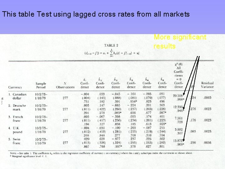 This table Test using lagged cross rates from all markets More significant results 