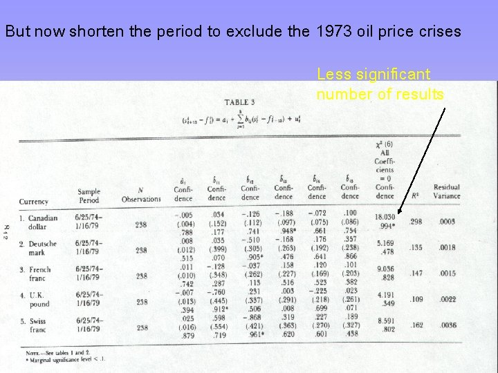 But now shorten the period to exclude the 1973 oil price crises Less significant