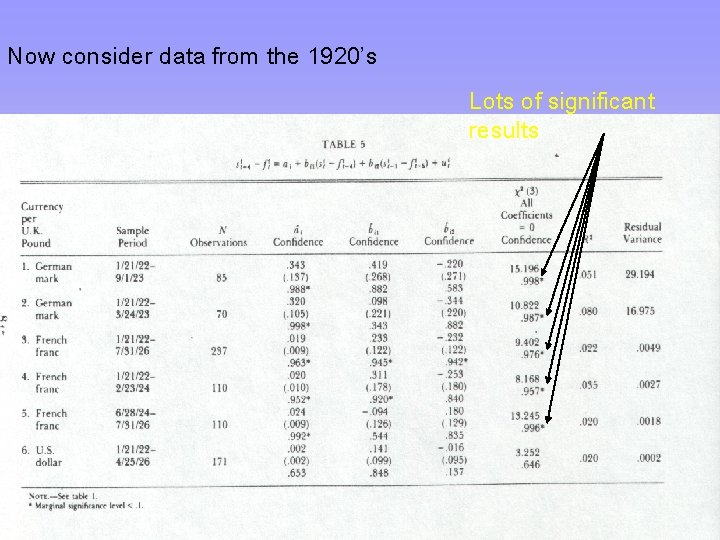 Now consider data from the 1920’s Lots of significant results 