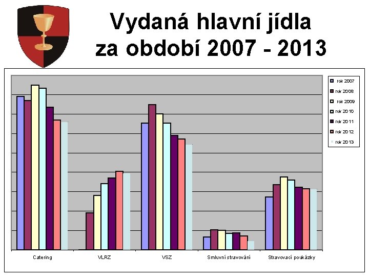 Vydaná hlavní jídla za období 2007 - 2013 rok 2007 rok 2008 rok 2009