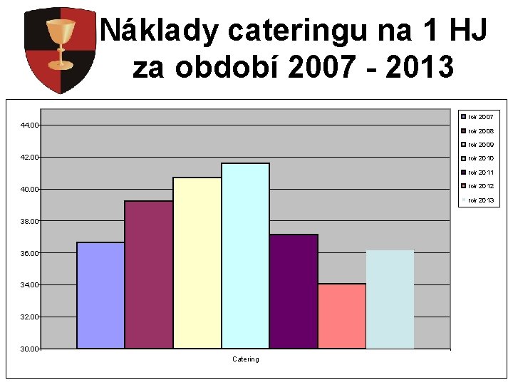 Náklady cateringu na 1 HJ za období 2007 - 2013 rok 2007 44. 00