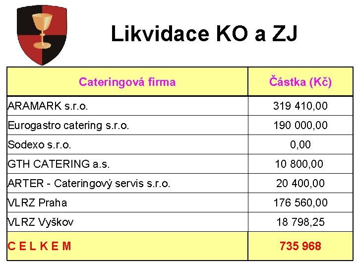 Likvidace KO a ZJ Cateringová firma Částka (Kč) ARAMARK s. r. o. 319 410,