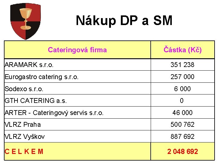 Nákup DP a SM Cateringová firma Částka (Kč) ARAMARK s. r. o. 351 238