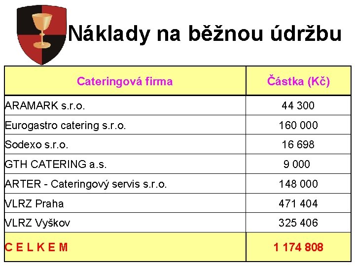 Náklady na běžnou údržbu Cateringová firma Částka (Kč) ARAMARK s. r. o. 44 300