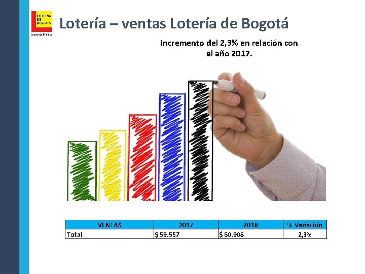 Lotería – ventas Lotería de Bogotá Incremento del 2, 3% en relación con el