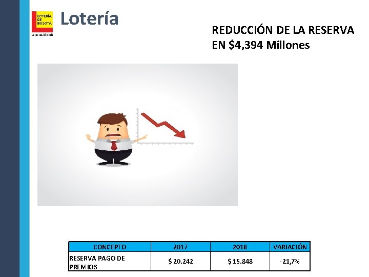 Lotería CONCEPTO RESERVA PAGO DE PREMIOS REDUCCIÓN DE LA RESERVA EN $4, 394 Millones