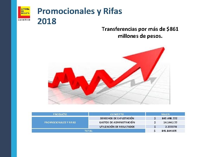 Promocionales y Rifas 2018 Transferencias por más de $861 millones de pesos. PRODUCTO CONCEPTO