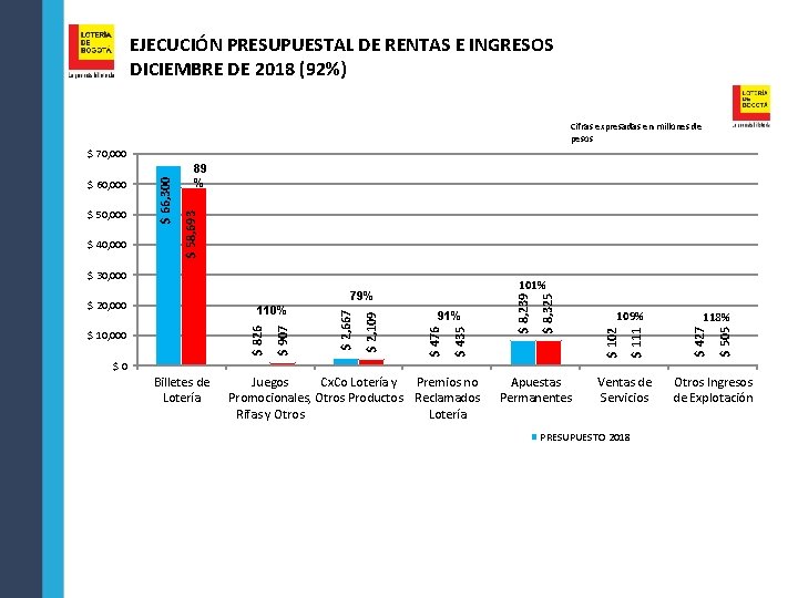 EJECUCIÓN PRESUPUESTAL DE RENTAS E INGRESOS DICIEMBRE DE 2018 (92%) Cifras expresadas en millones