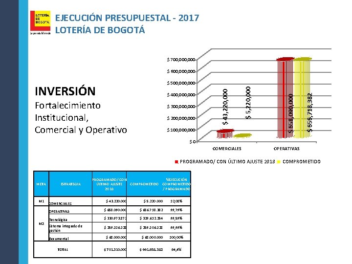 EJECUCIÓN PRESUPUESTAL - 2017 LOTERÍA DE BOGOTÁ $ 700, 000 $ 600, 000 $