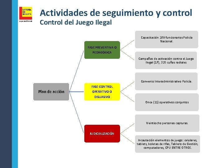 Actividades de seguimiento y control Control del Juego Ilegal Capacitación 289 funcionarios Policía Nacional.