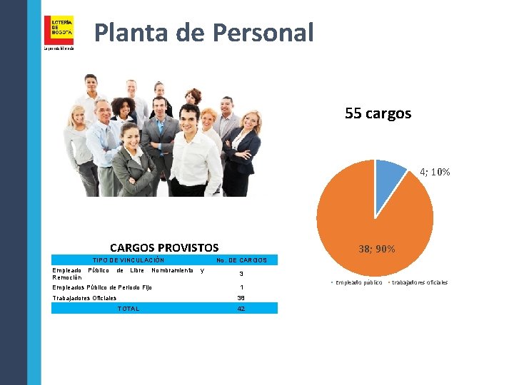 Planta de Personal 55 cargos 4; 10% CARGOS PROVISTOS TIPO DE VINCULACIÓN Empleado Público