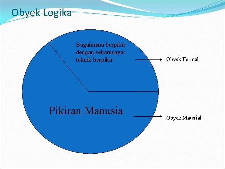 Obyek Logika Bagaimana berpikir dengan seharusnya/ teknik berpikir Pikiran Manusia Obyek Formal Obyek Material