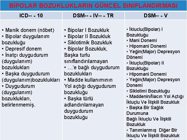 BİPOLAR BOZUKLUKLARIN GÜNCEL SINIFLANDIRMASI ICD--‐ 10 DSM--‐IV--‐TR • Manik donem (nöbet) • Bipolar duygulanım