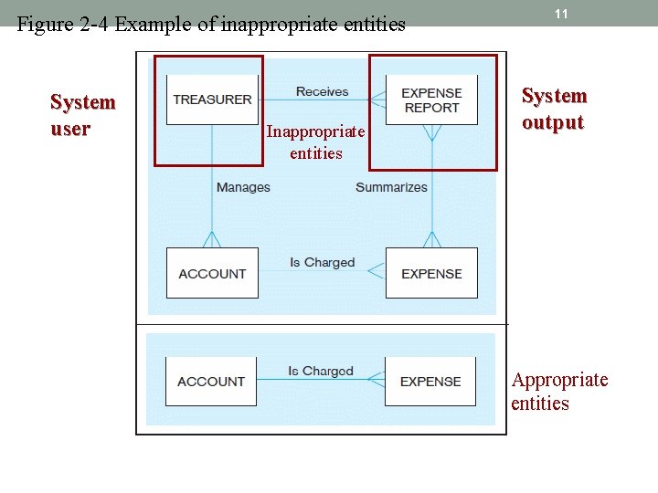 Figure 2 -4 Example of inappropriate entities System user Inappropriate entities 11 System output