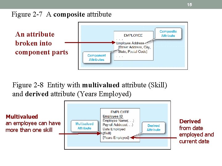 15 Figure 2 -7 A composite attribute An attribute broken into component parts Figure