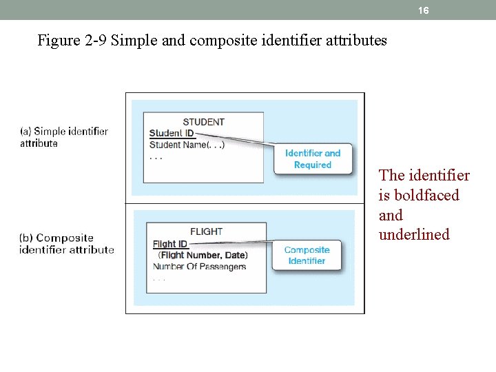 16 Figure 2 -9 Simple and composite identifier attributes The identifier is boldfaced and