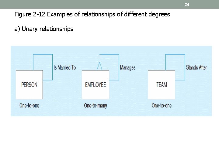 24 Figure 2 -12 Examples of relationships of different degrees a) Unary relationships 