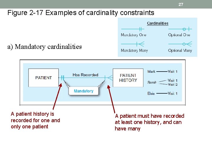 27 Figure 2 -17 Examples of cardinality constraints a) Mandatory cardinalities A patient history