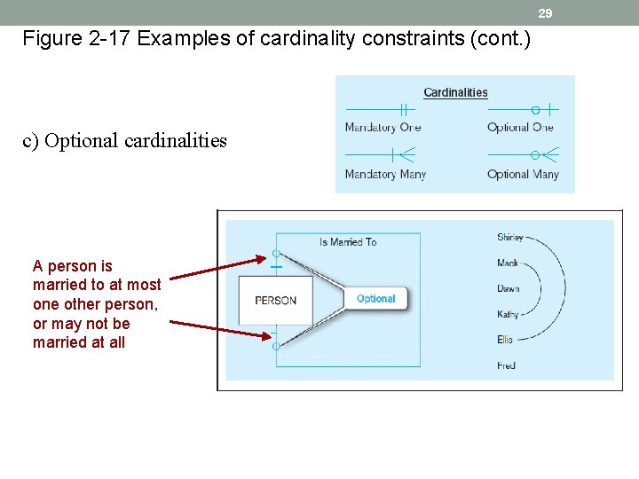 29 Figure 2 -17 Examples of cardinality constraints (cont. ) c) Optional cardinalities A