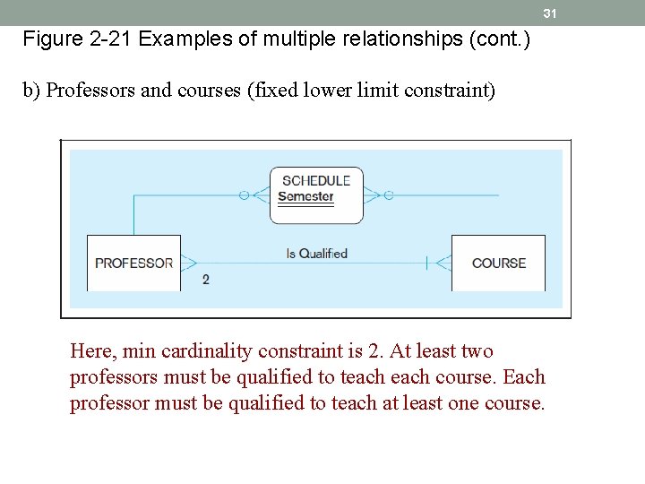 31 Figure 2 -21 Examples of multiple relationships (cont. ) b) Professors and courses