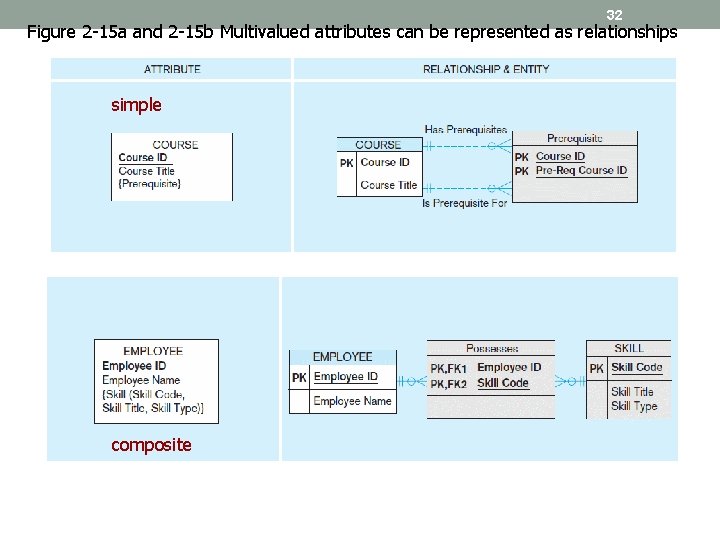 32 Figure 2 -15 a and 2 -15 b Multivalued attributes can be represented