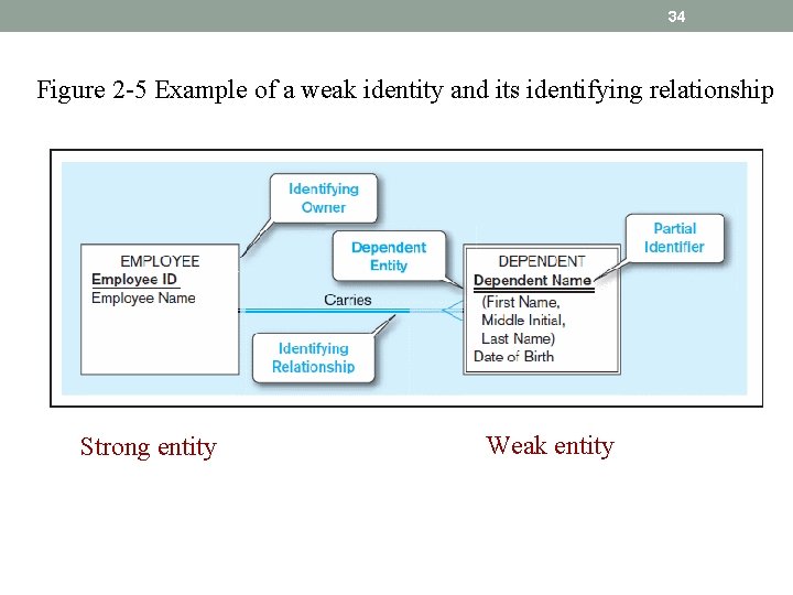 34 Figure 2 -5 Example of a weak identity and its identifying relationship Strong