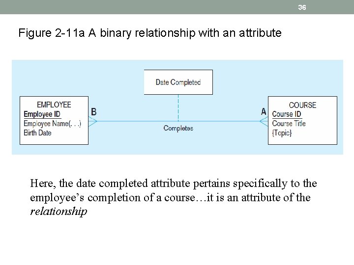 36 Figure 2 -11 a A binary relationship with an attribute Here, the date