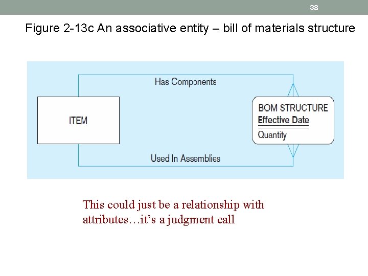 38 Figure 2 -13 c An associative entity – bill of materials structure This