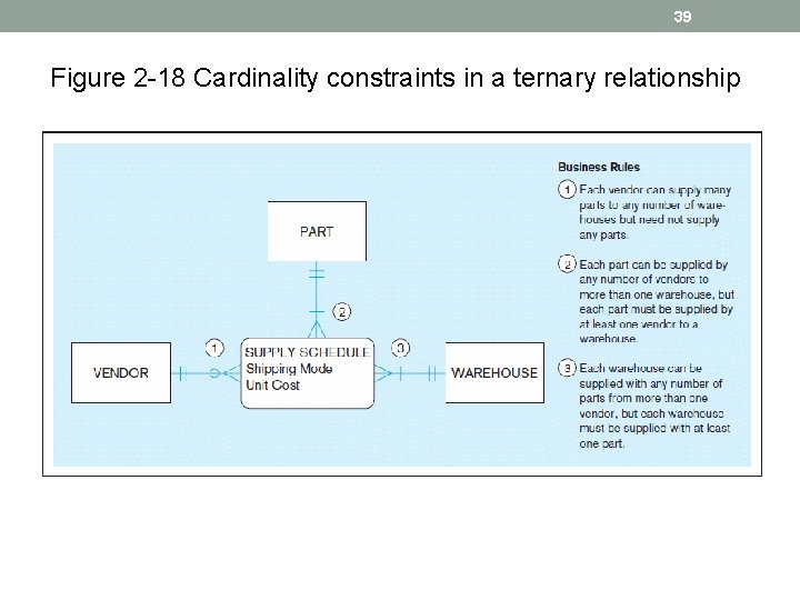 39 Figure 2 -18 Cardinality constraints in a ternary relationship 