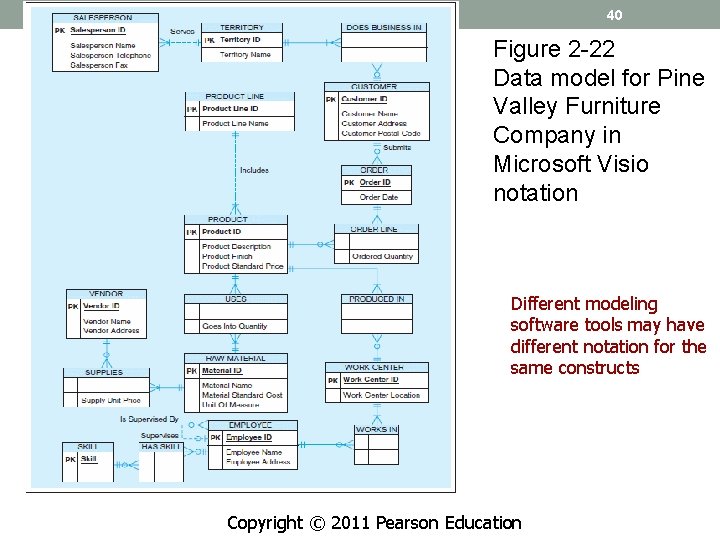 40 Figure 2 -22 Data model for Pine Valley Furniture Company in Microsoft Visio