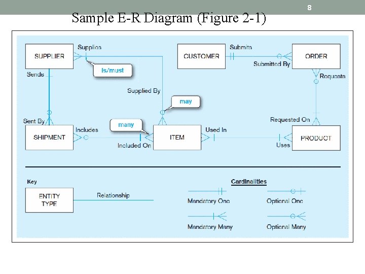 Sample E-R Diagram (Figure 2 -1) 8 