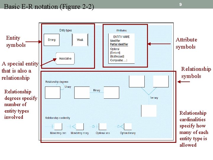 Basic E-R notation (Figure 2 -2) Entity symbols A special entity that is also