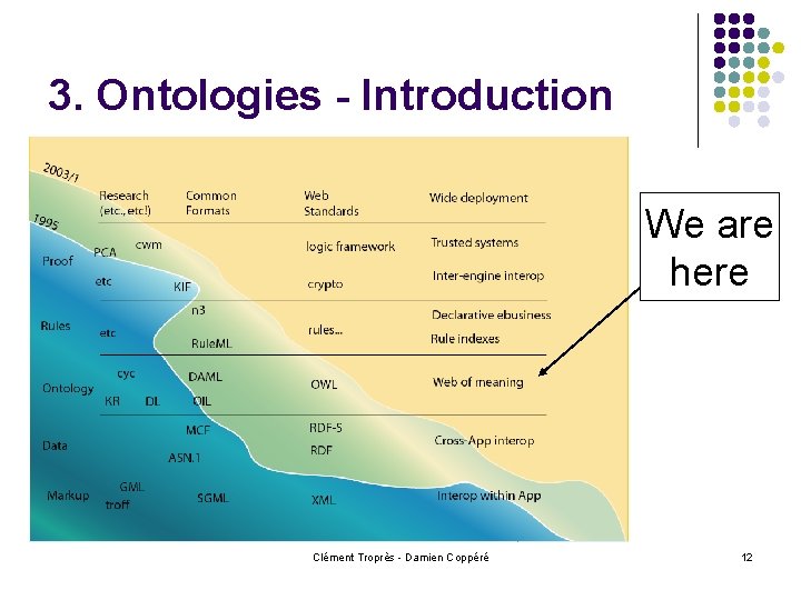 3. Ontologies - Introduction We are here Clément Troprès - Damien Coppéré 12 