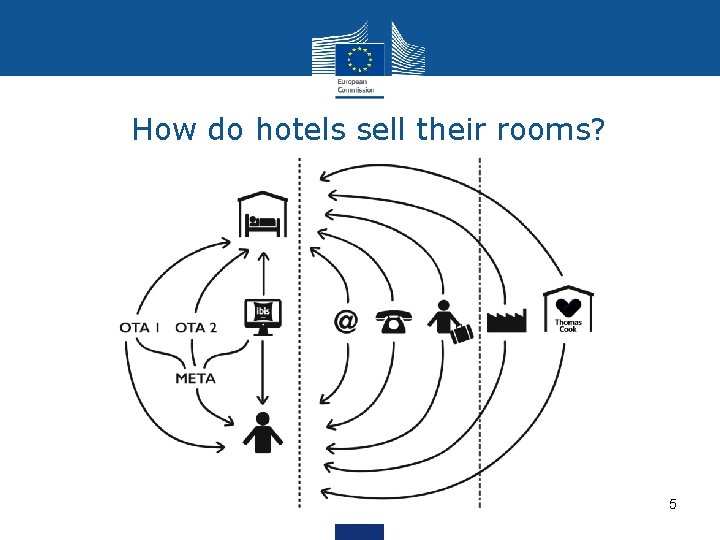 How do hotels sell their rooms? 5 