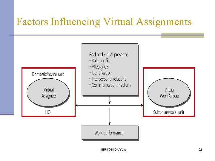 Factors Influencing Virtual Assignments IBUS 618 Dr. Yang 22 