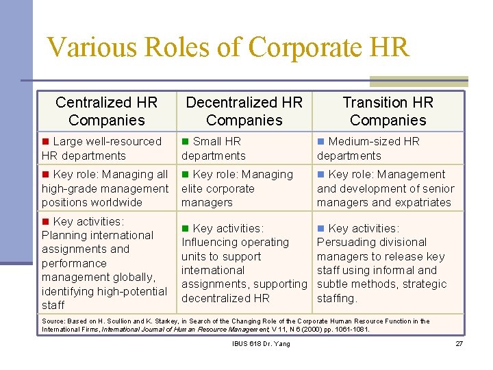 Various Roles of Corporate HR Centralized HR Companies Decentralized HR Companies Transition HR Companies