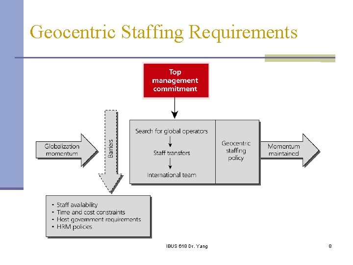 Geocentric Staffing Requirements IBUS 618 Dr. Yang 8 