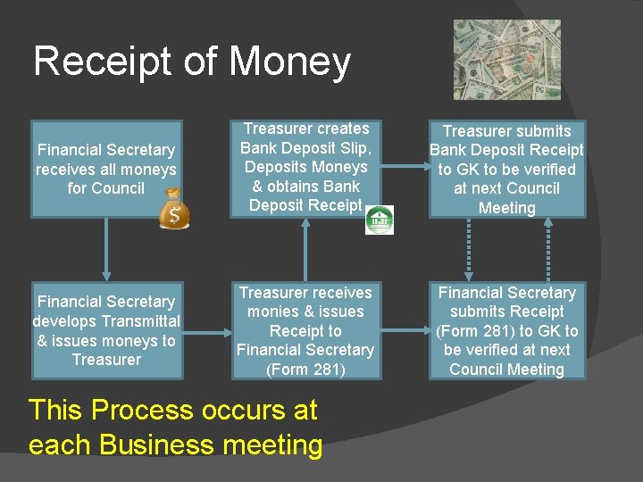 Receipt of Money Financial Secretary receives all moneys for Council Treasurer creates Bank Deposit