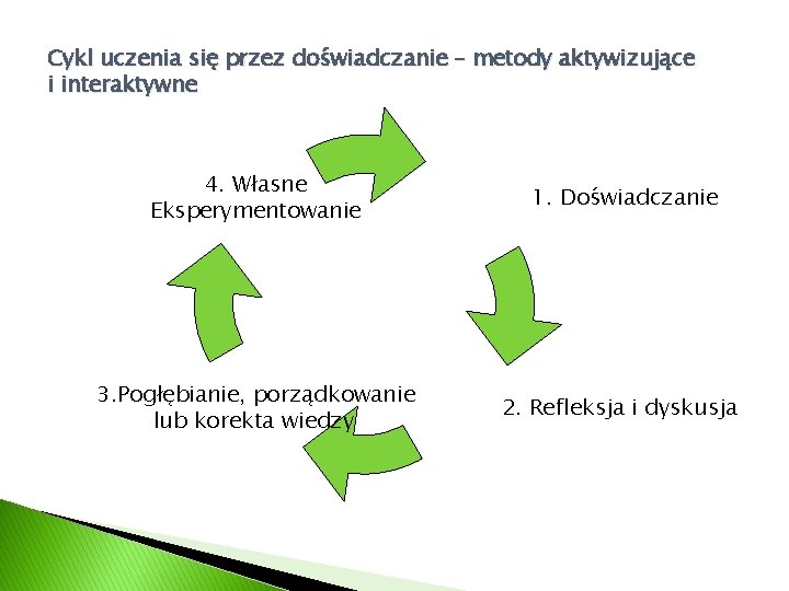 Cykl uczenia się przez doświadczanie – metody aktywizujące i interaktywne 4. Własne Eksperymentowanie 1.