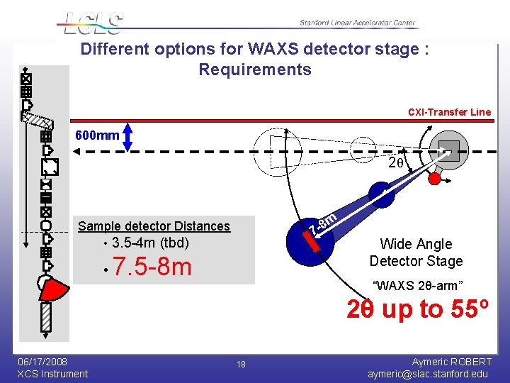Different options for WAXS detector stage : Requirements CXI-Transfer Line 600 mm 2θ m