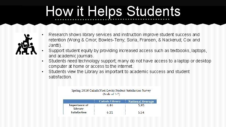How it Helps Students • • Research shows library services and instruction improve student