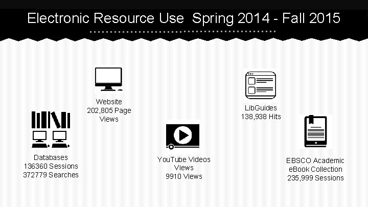 Electronic Resource Use Spring 2014 - Fall 2015 Website 202, 805 Page Views Databases