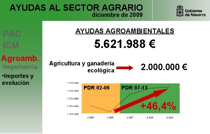 AYUDAS AL SECTOR AGRARIO diciembre de 2009 PAC ICM Agroamb. • Importancia • Importes