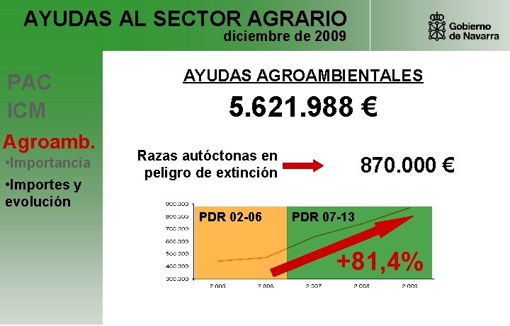 AYUDAS AL SECTOR AGRARIO diciembre de 2009 PAC ICM Agroamb. • Importancia • Importes