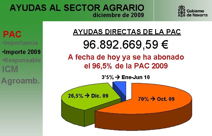 AYUDAS AL SECTOR AGRARIO diciembre de 2009 PAC • Importancia • Importe 2009 •