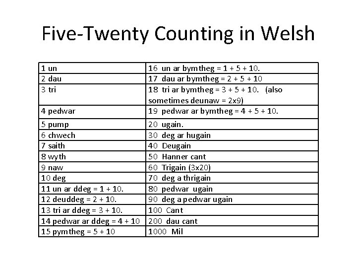 Five-Twenty Counting in Welsh 1 un 2 dau 3 tri 16 un ar bymtheg