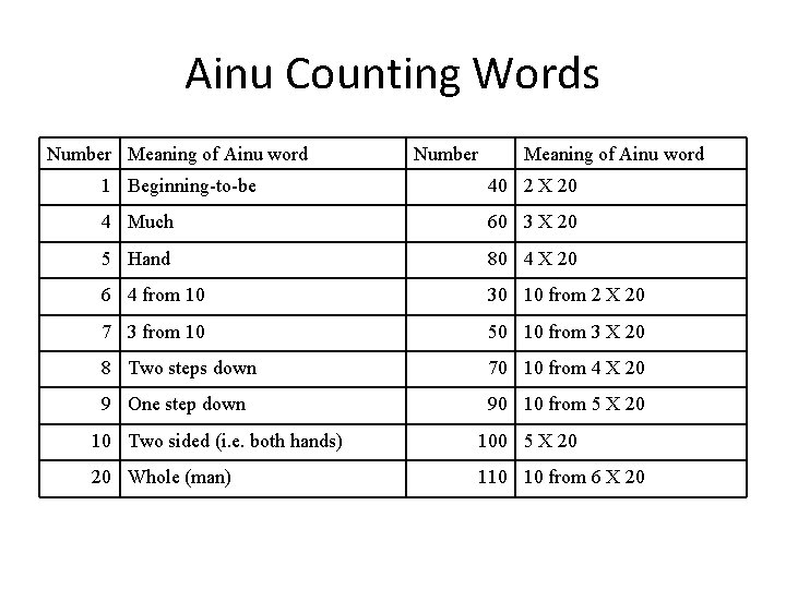 Ainu Counting Words Number Meaning of Ainu word 1 Beginning-to-be 40 2 X 20