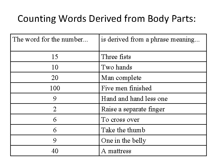 Counting Words Derived from Body Parts: The word for the number. . . is