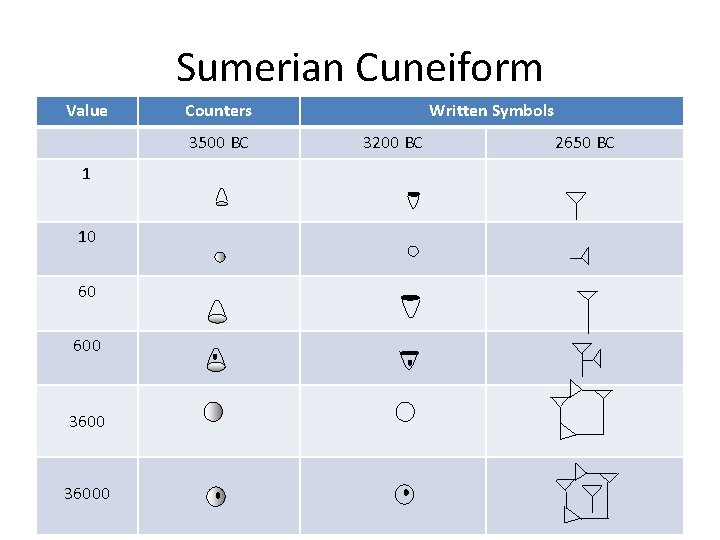 Sumerian Cuneiform Value Counters 3500 BC 1 10 60 600 36000 Written Symbols 3200