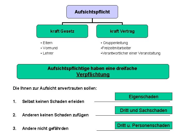 Aufsichtspflicht kraft Gesetz kraft Vertrag • Eltern • Vormund • Lehrer • Gruppenleitung •